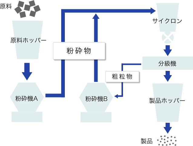 粉砕フロー図